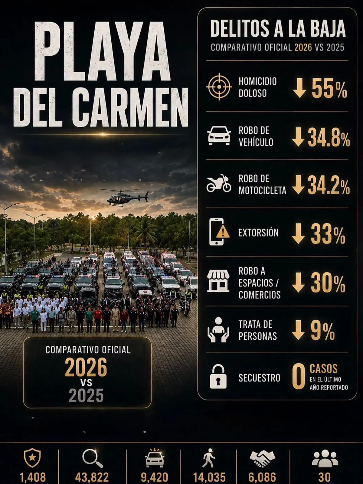 Estefanía Mercado destaca reducción de delitos de alto impacto en Playa del Carmen